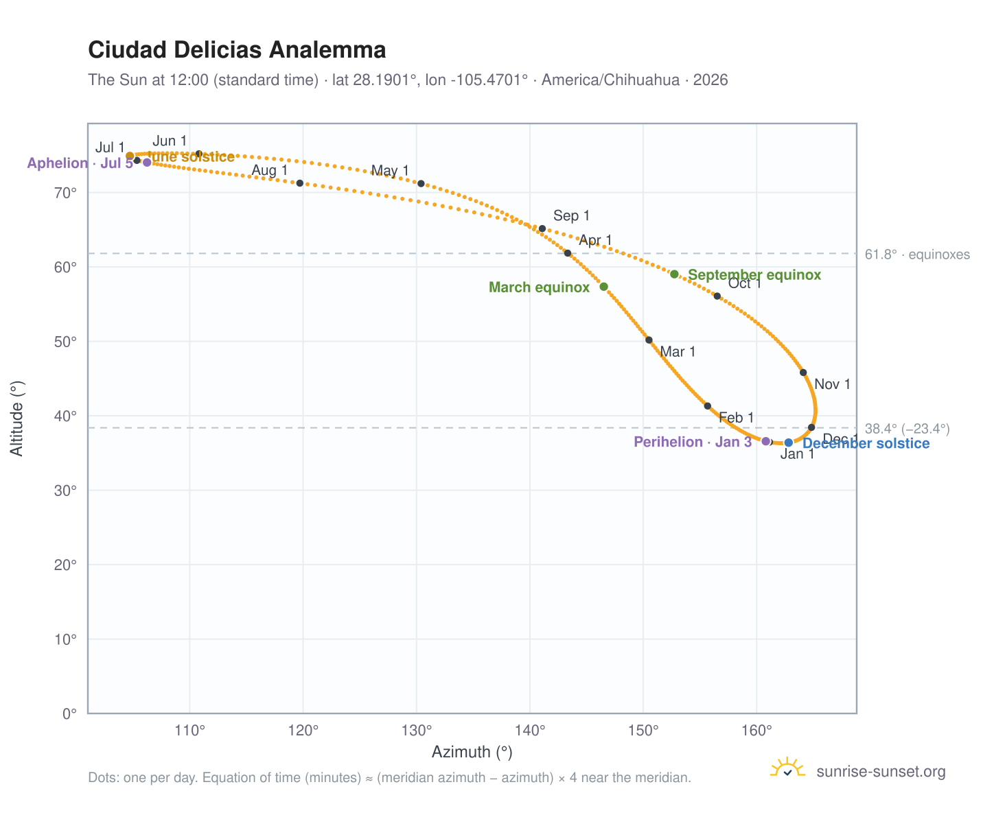 Ciudad Delicias analemma chart: the Sun at 12:00 (standard time) through the year