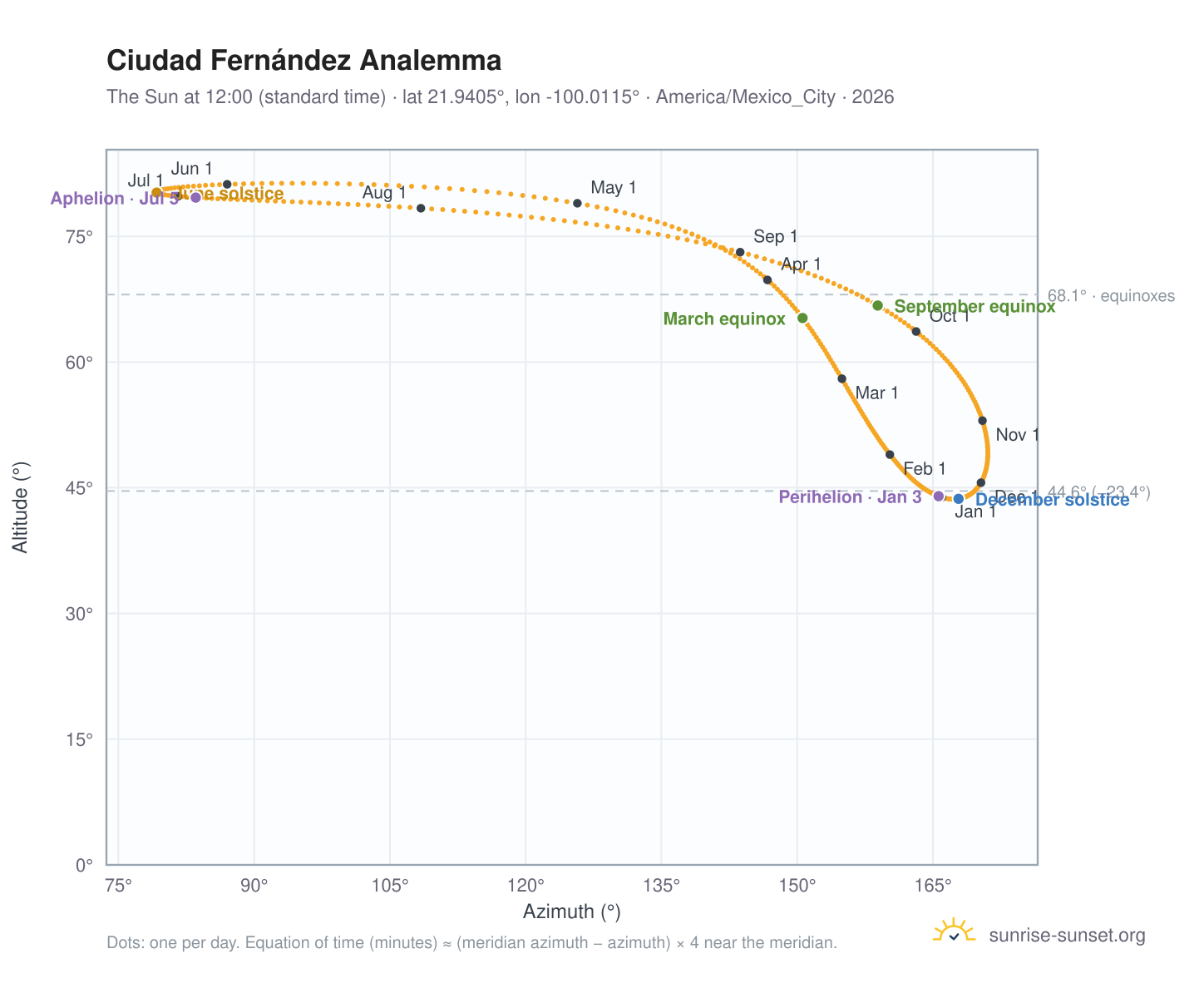 Ciudad Fernández analemma chart: the Sun at 12:00 (standard time) through the year