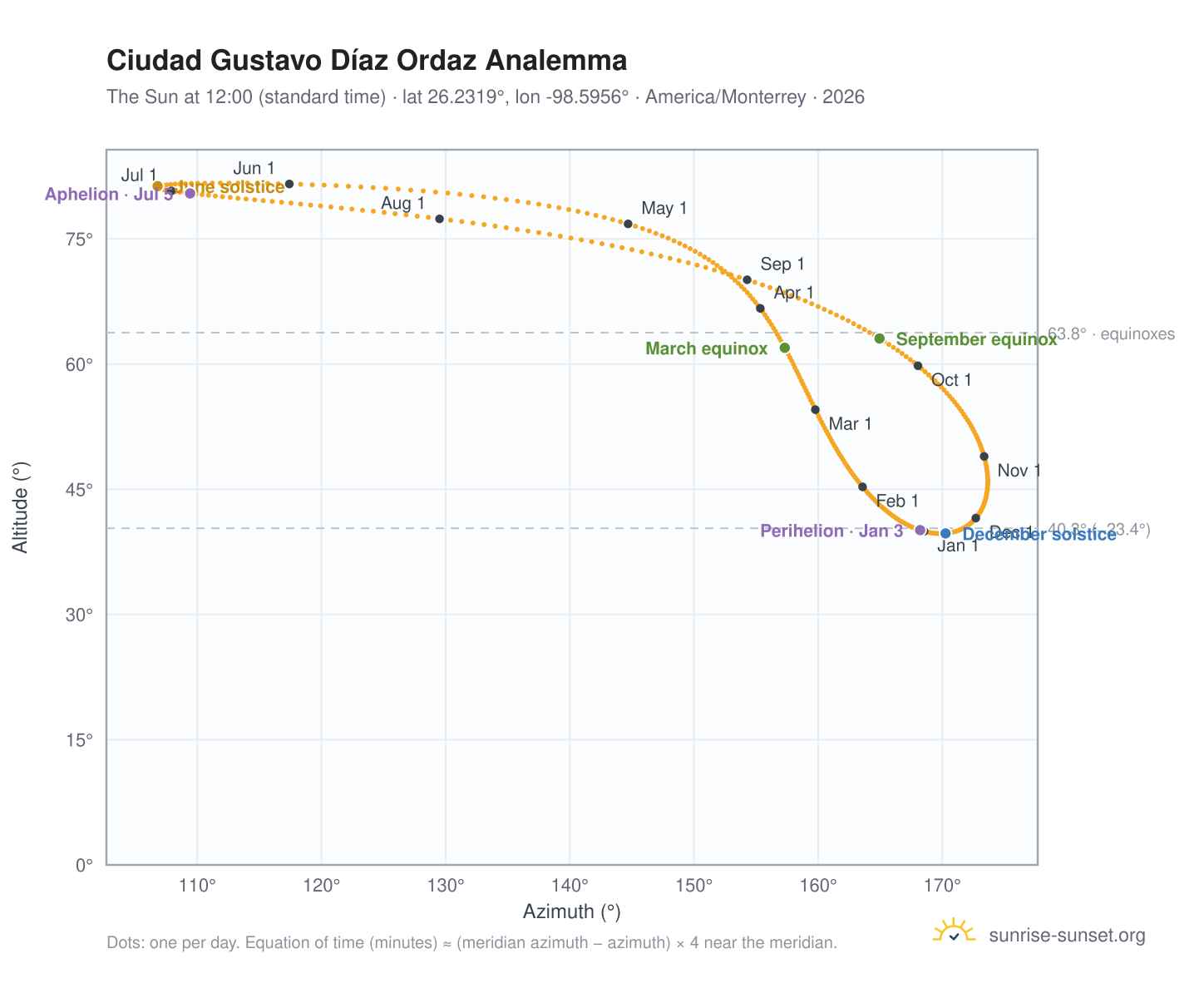 Ciudad Gustavo Díaz Ordaz analemma chart: the Sun at 12:00 (standard time) through the year