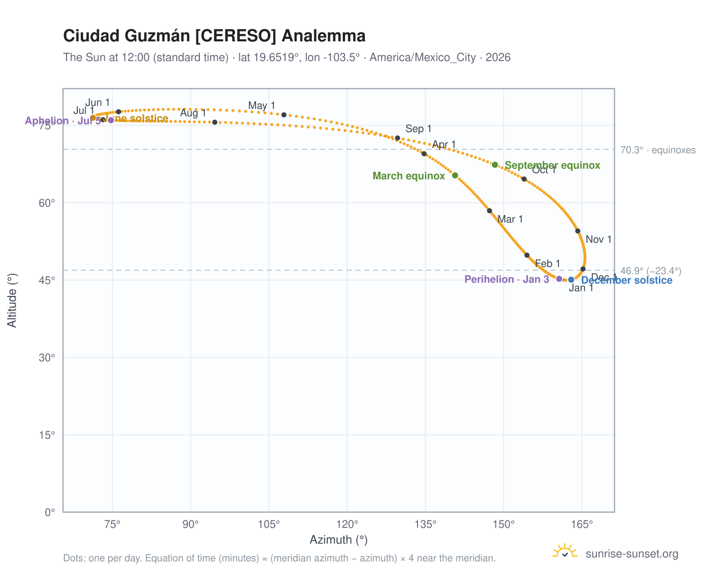 Ciudad Guzmán [CERESO] analemma chart: the Sun at 12:00 (standard time) through the year