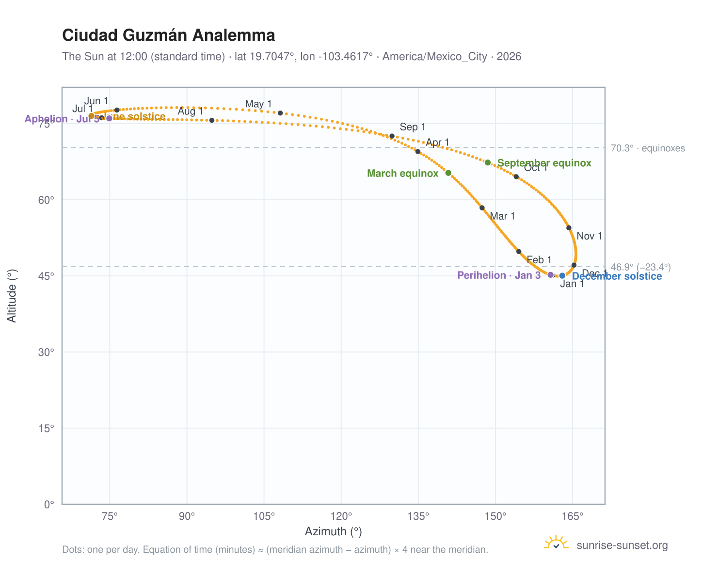 Ciudad Guzmán analemma chart: the Sun at 12:00 (standard time) through the year