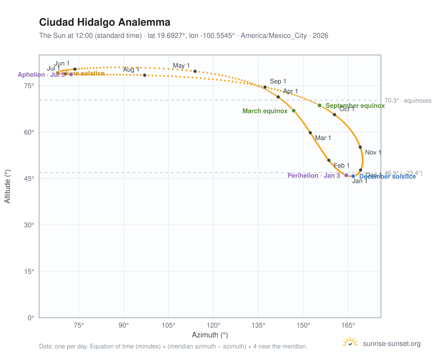 Ciudad Hidalgo analemma chart: the Sun at 12:00 (standard time) through the year