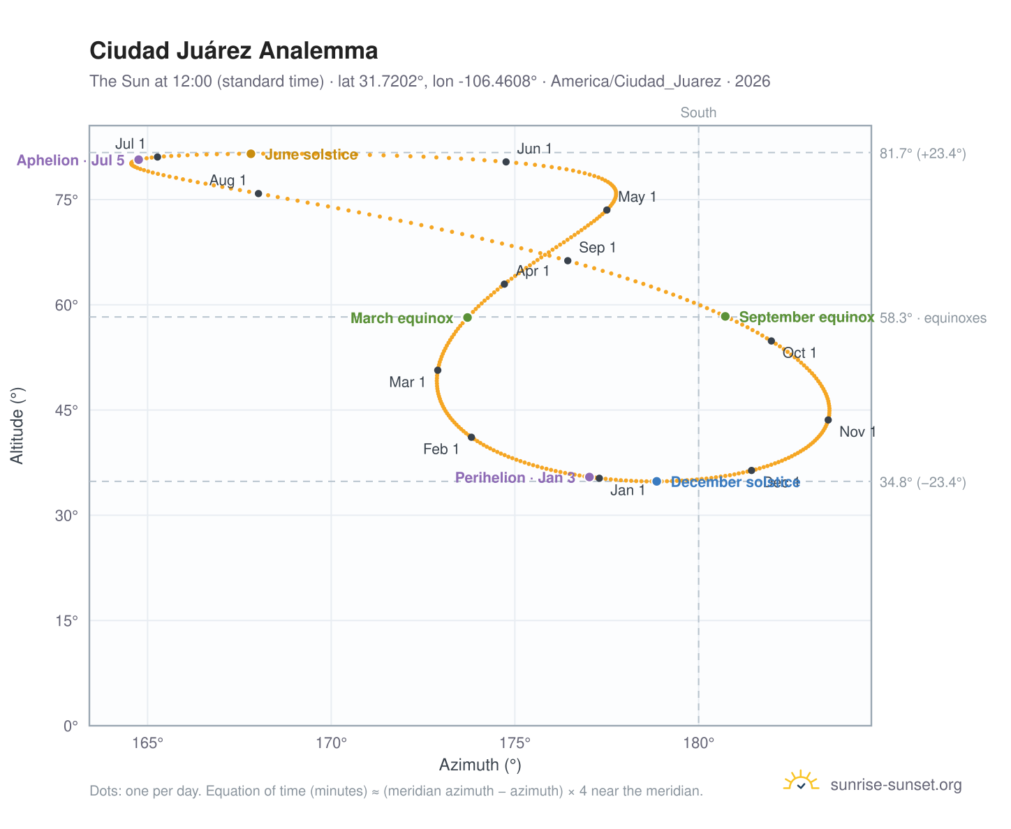 Ciudad Juárez analemma chart: the Sun at 12:00 (standard time) through the year