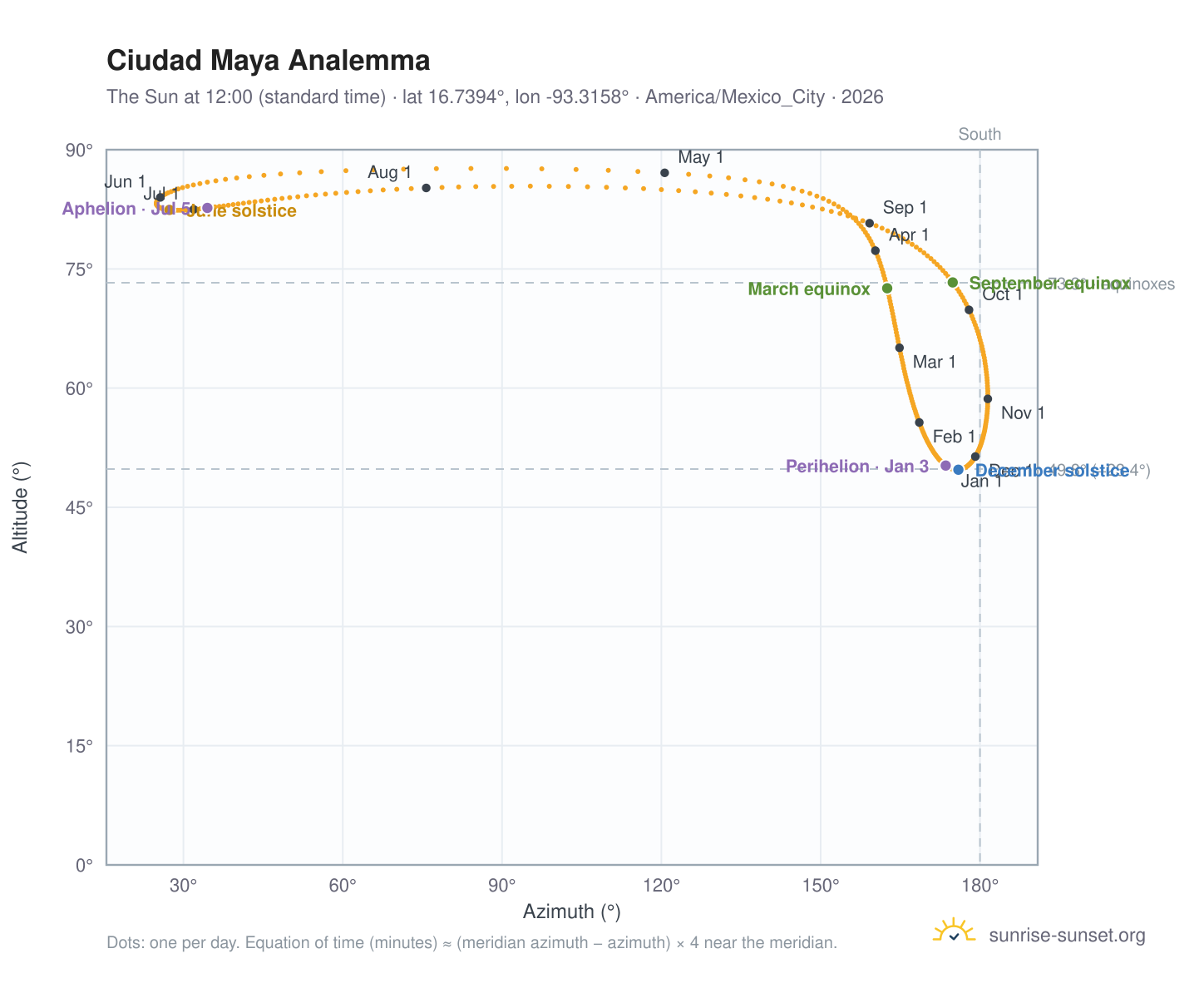 Ciudad Maya analemma chart: the Sun at 12:00 (standard time) through the year