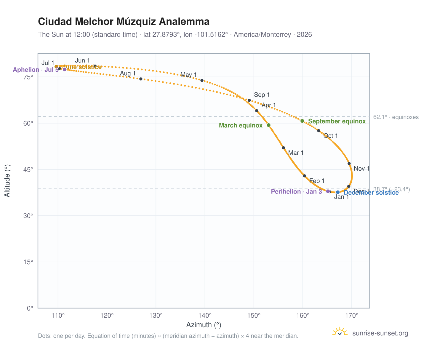 Ciudad Melchor Múzquiz analemma chart: the Sun at 12:00 (standard time) through the year
