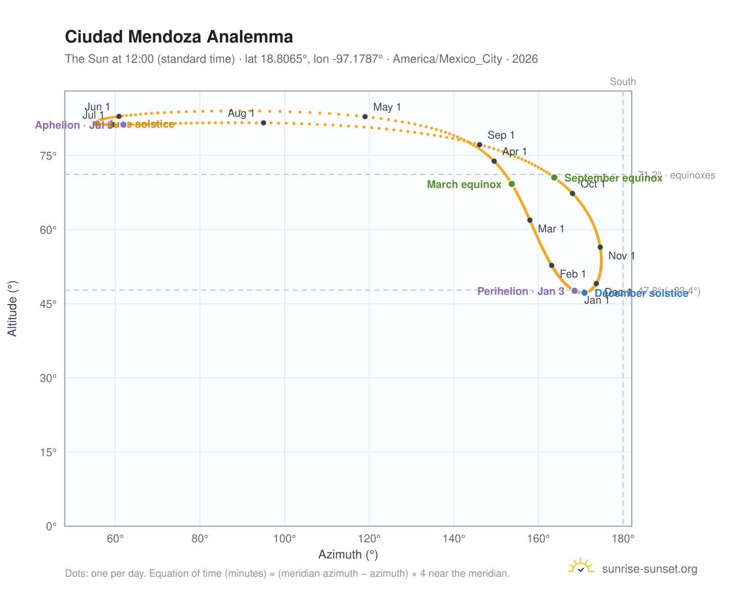 Ciudad Mendoza analemma chart: the Sun at 12:00 (standard time) through the year