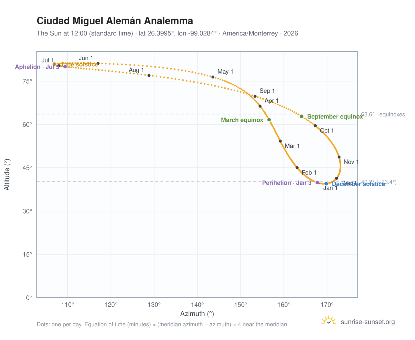 Ciudad Miguel Alemán analemma chart: the Sun at 12:00 (standard time) through the year