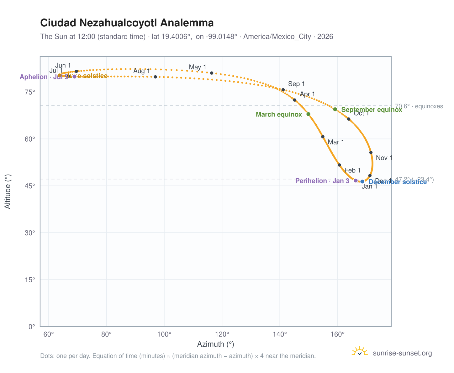 Ciudad Nezahualcoyotl analemma chart: the Sun at 12:00 (standard time) through the year