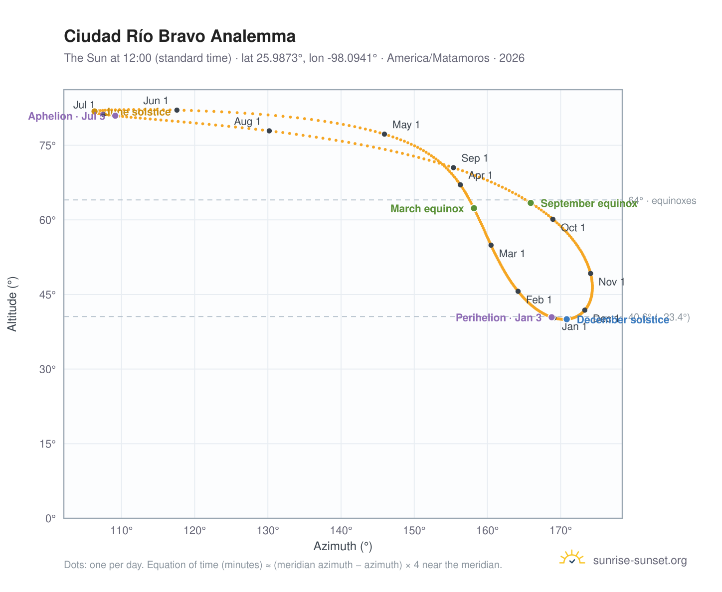 Ciudad Río Bravo analemma chart: the Sun at 12:00 (standard time) through the year