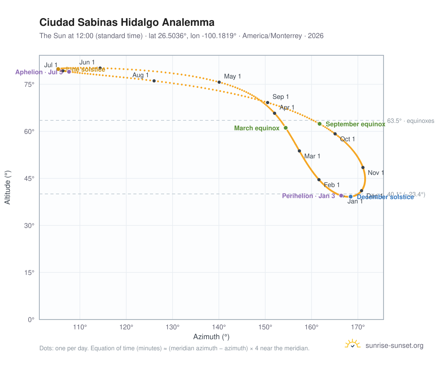Ciudad Sabinas Hidalgo analemma chart: the Sun at 12:00 (standard time) through the year