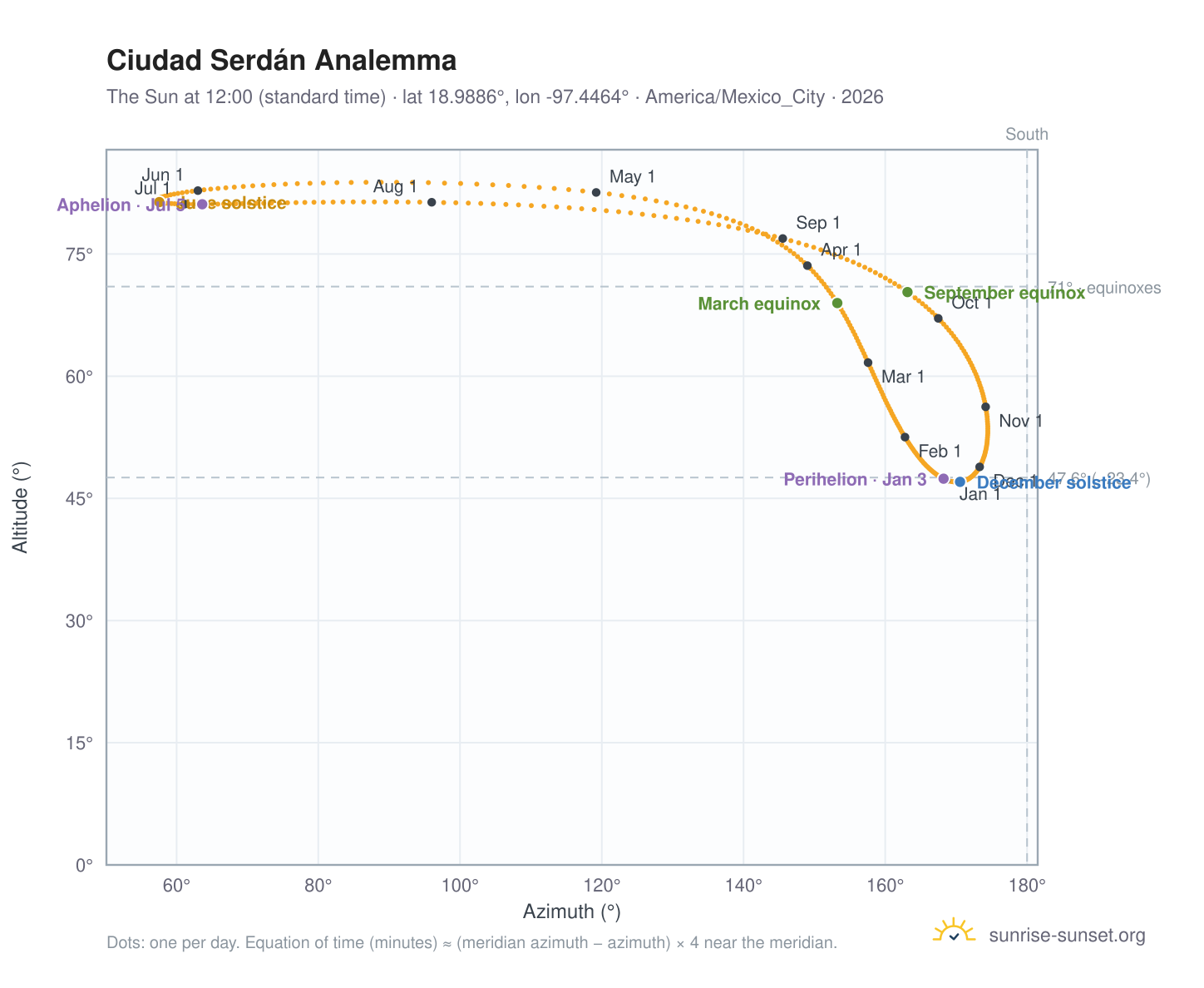 Ciudad Serdán analemma chart: the Sun at 12:00 (standard time) through the year