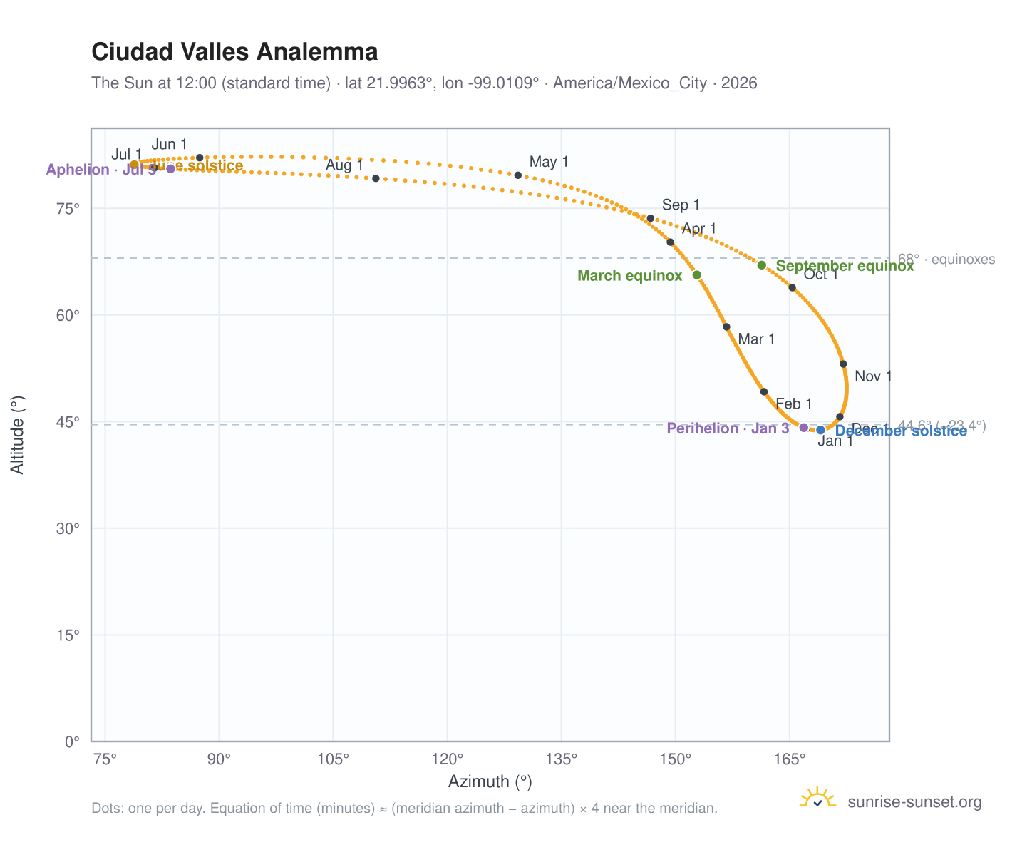 Ciudad Valles analemma chart: the Sun at 12:00 (standard time) through the year