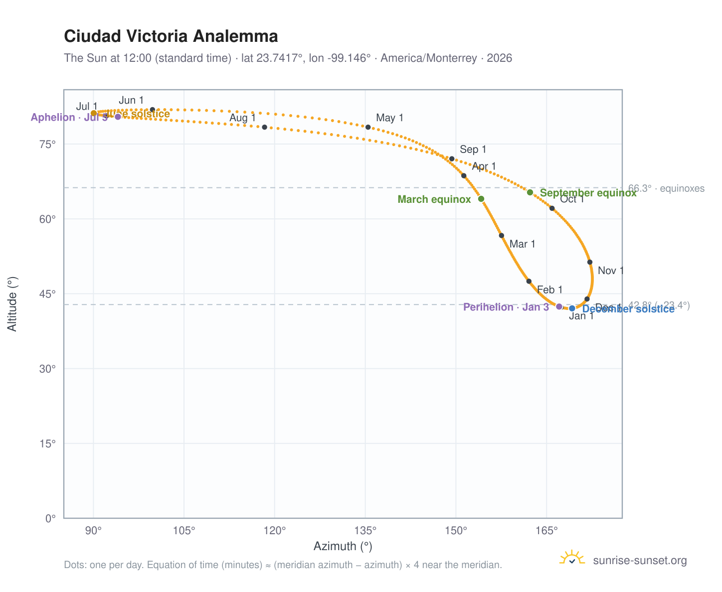 Ciudad Victoria analemma chart: the Sun at 12:00 (standard time) through the year