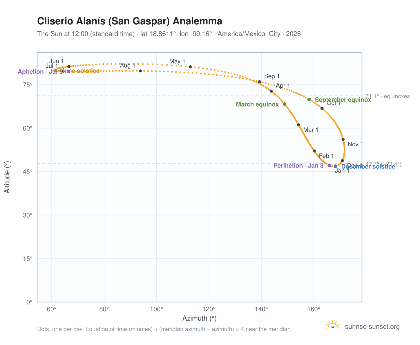 Cliserio Alanís (San Gaspar) analemma chart: the Sun at 12:00 (standard time) through the year