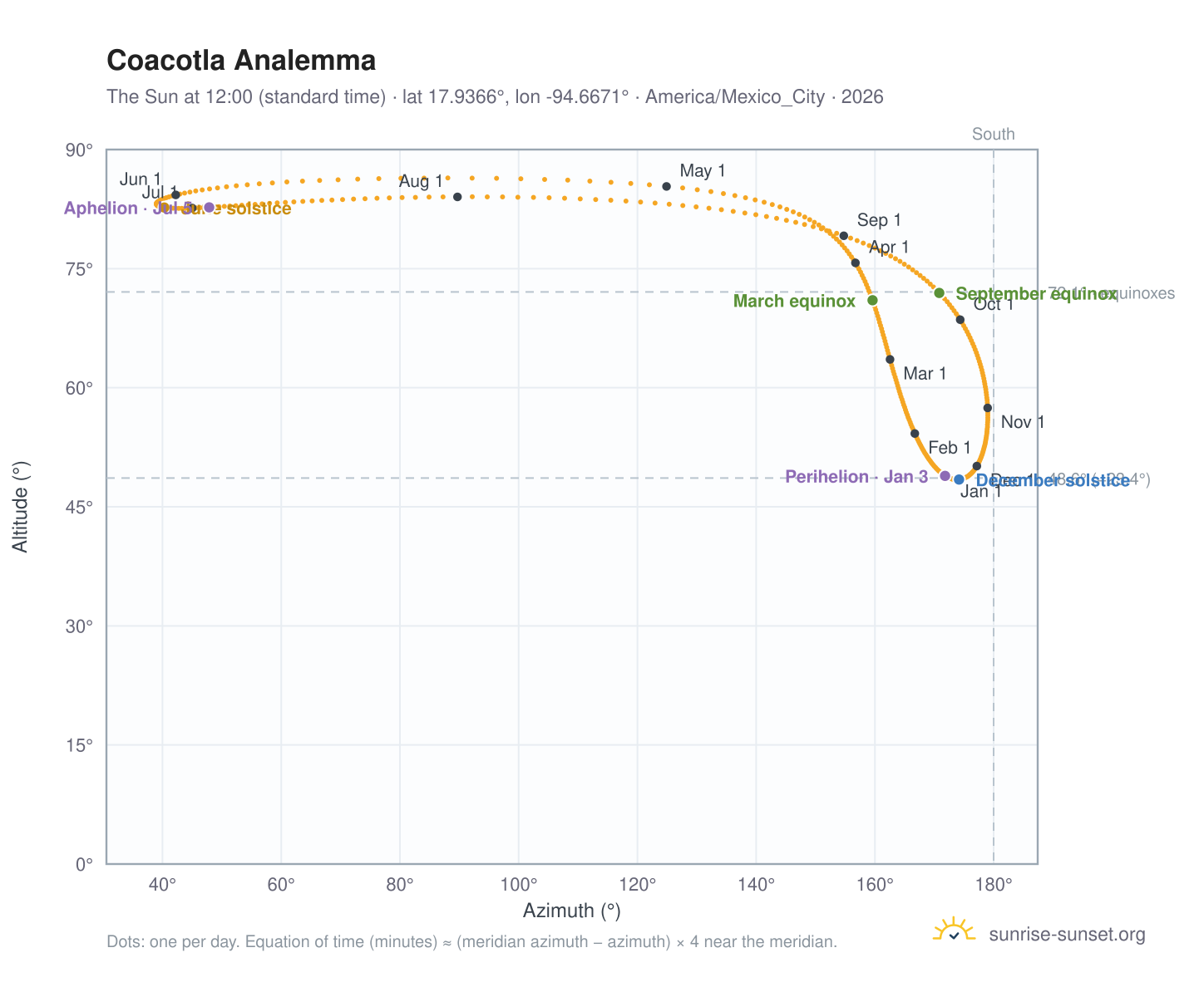 Coacotla analemma chart: the Sun at 12:00 (standard time) through the year