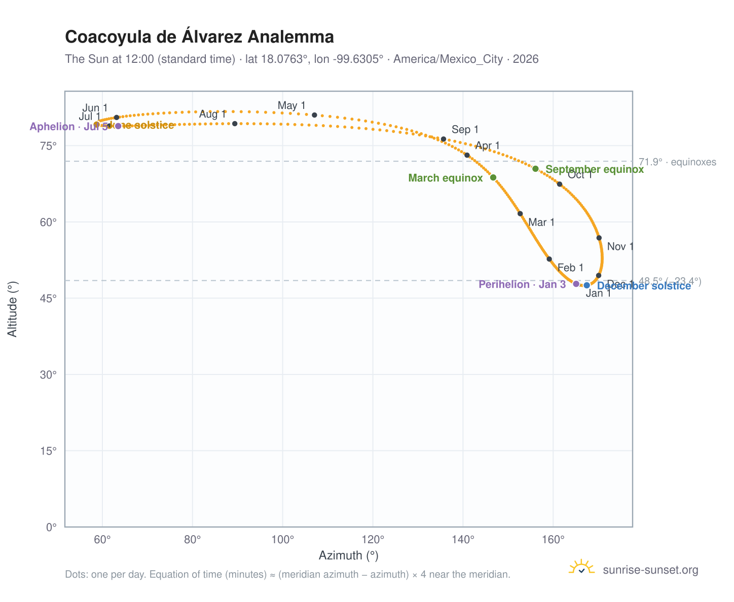 Coacoyula de Álvarez analemma chart: the Sun at 12:00 (standard time) through the year