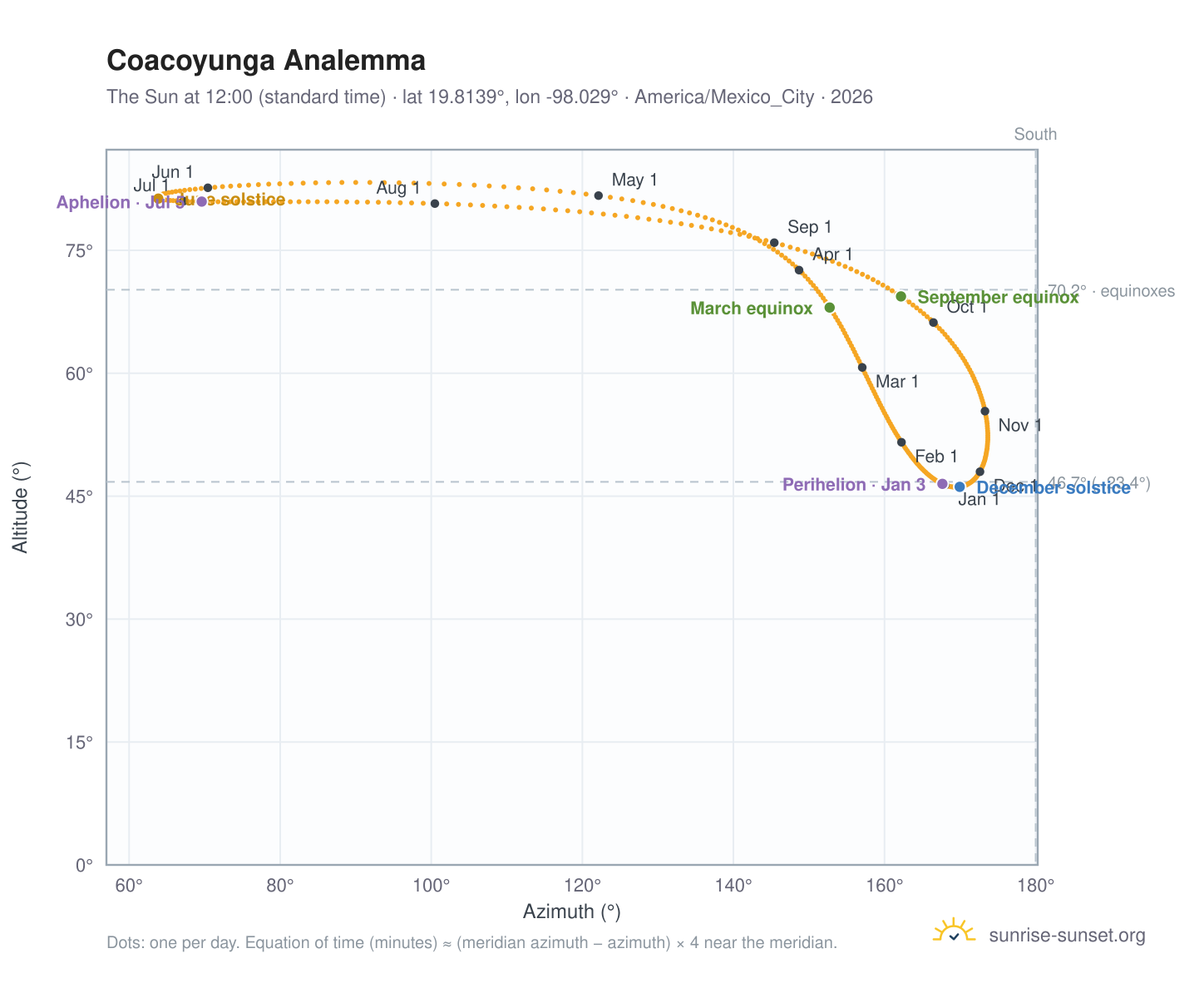 Coacoyunga analemma chart: the Sun at 12:00 (standard time) through the year