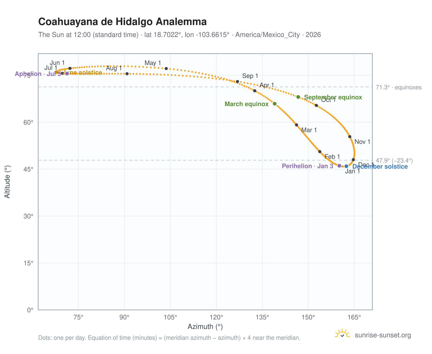 Coahuayana de Hidalgo analemma chart: the Sun at 12:00 (standard time) through the year