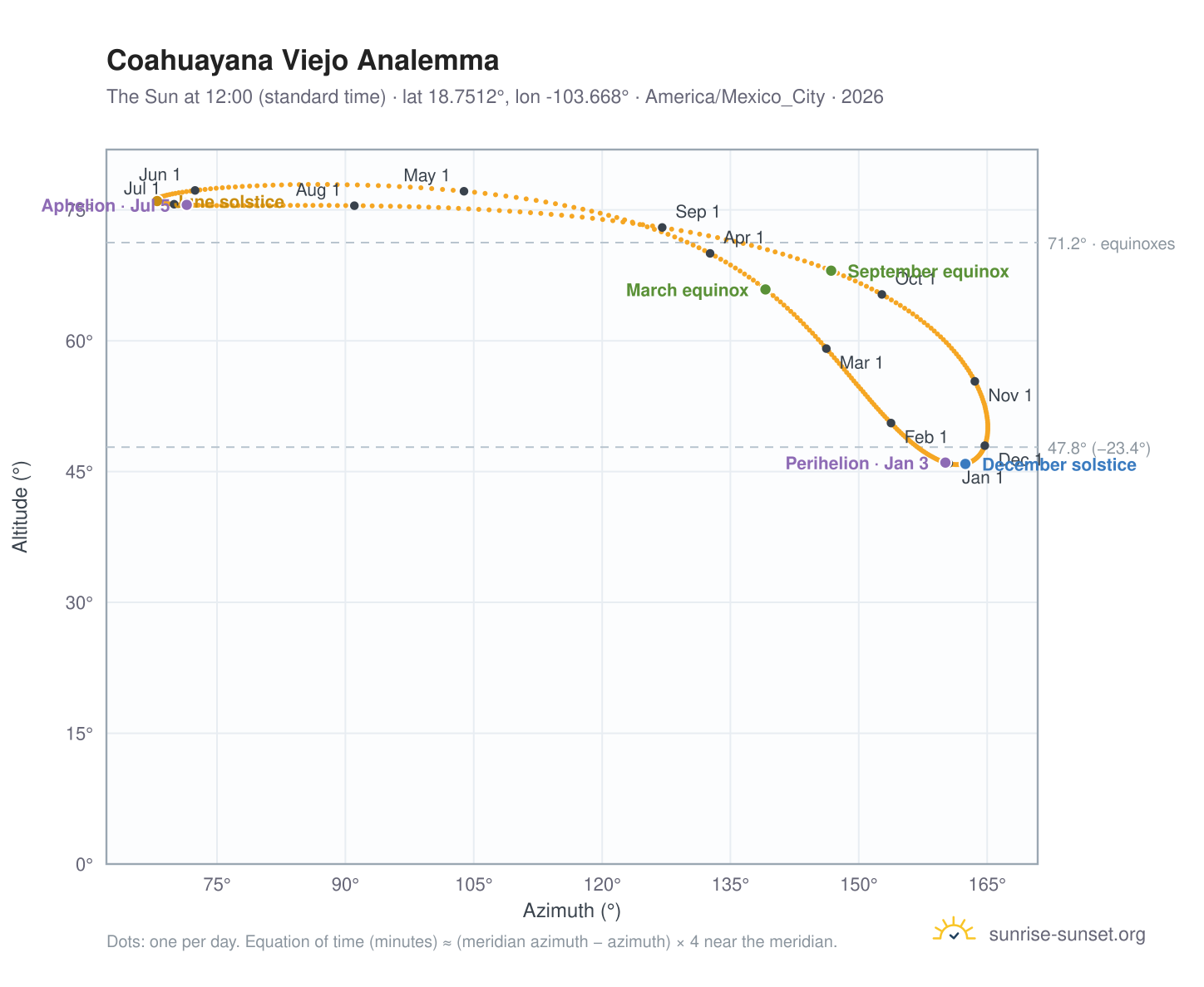 Coahuayana Viejo analemma chart: the Sun at 12:00 (standard time) through the year