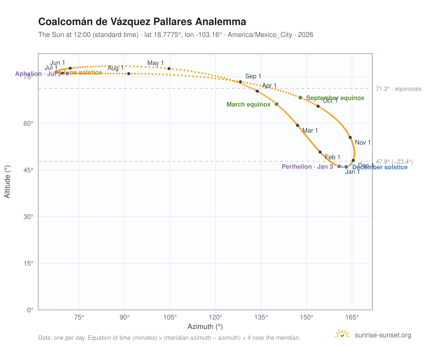 Coalcomán de Vázquez Pallares analemma chart: the Sun at 12:00 (standard time) through the year