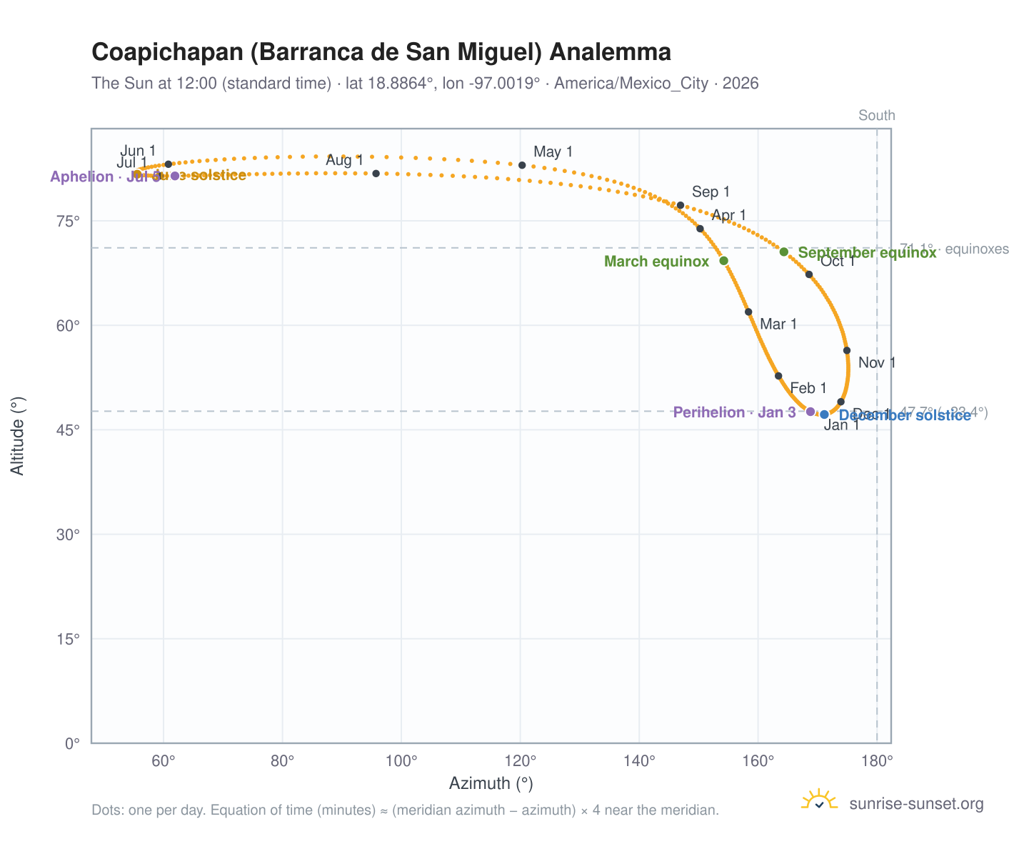 Coapichapan (Barranca de San Miguel) analemma chart: the Sun at 12:00 (standard time) through the year