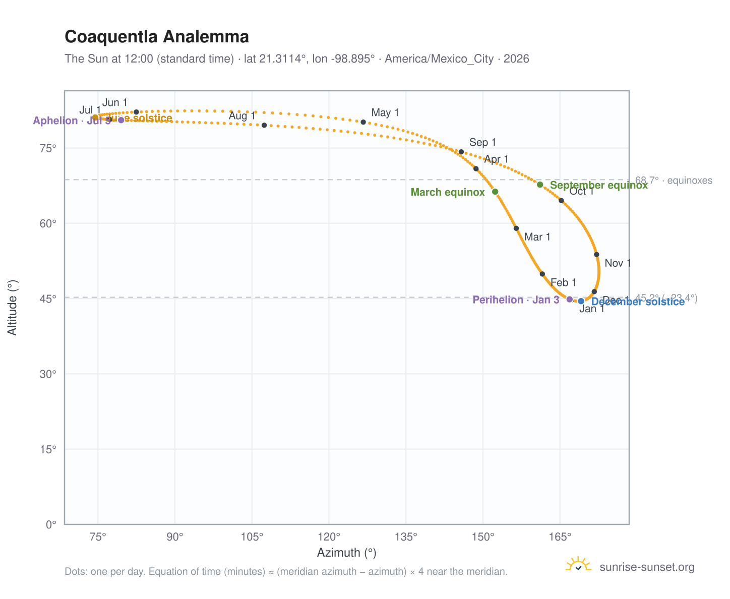 Coaquentla analemma chart: the Sun at 12:00 (standard time) through the year