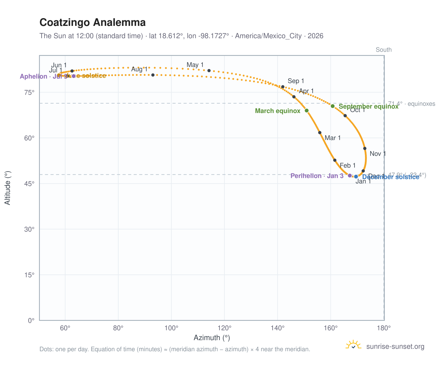Coatzingo analemma chart: the Sun at 12:00 (standard time) through the year