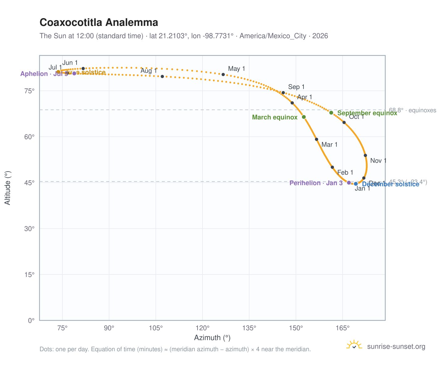 Coaxocotitla analemma chart: the Sun at 12:00 (standard time) through the year