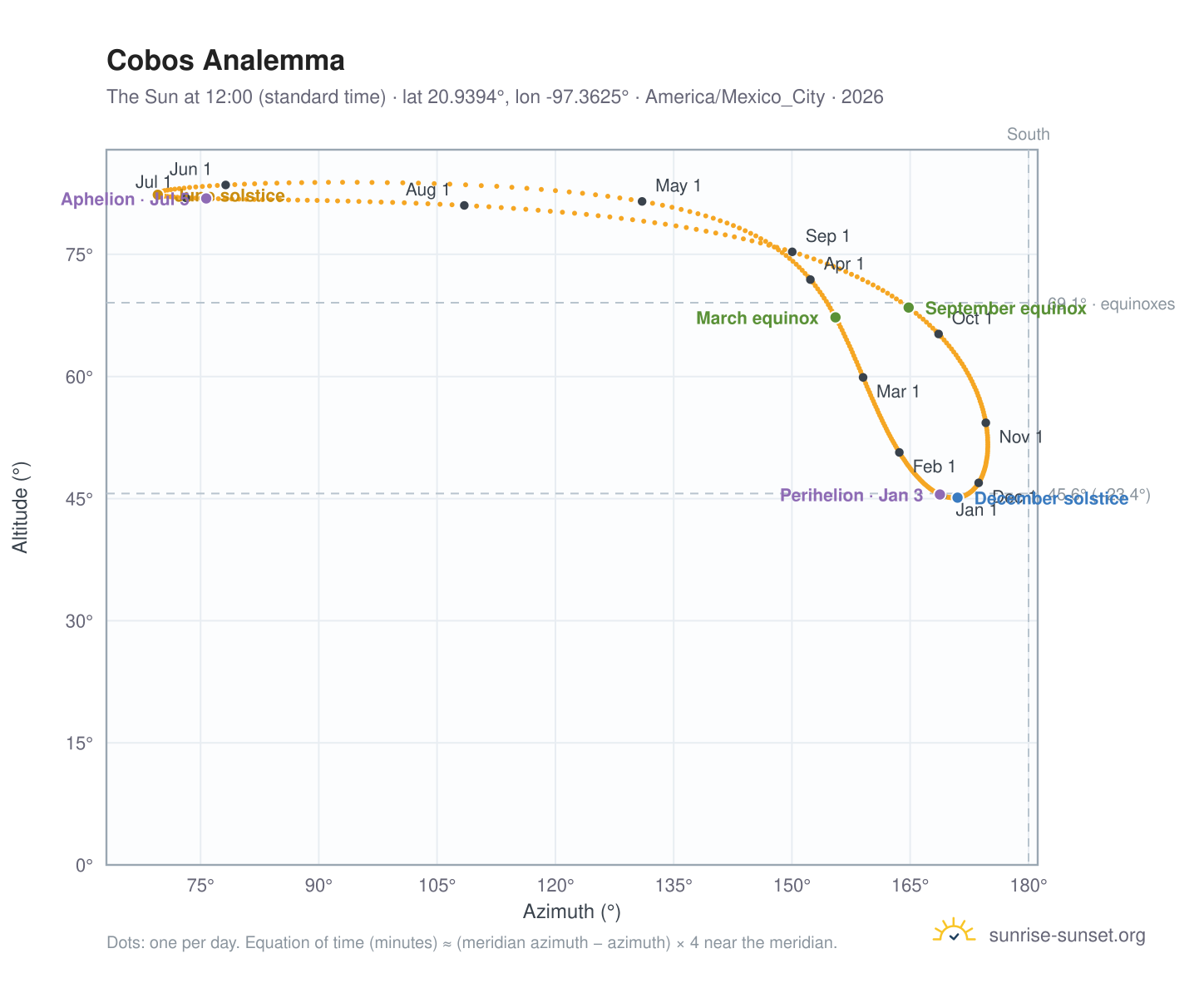 Cobos analemma chart: the Sun at 12:00 (standard time) through the year