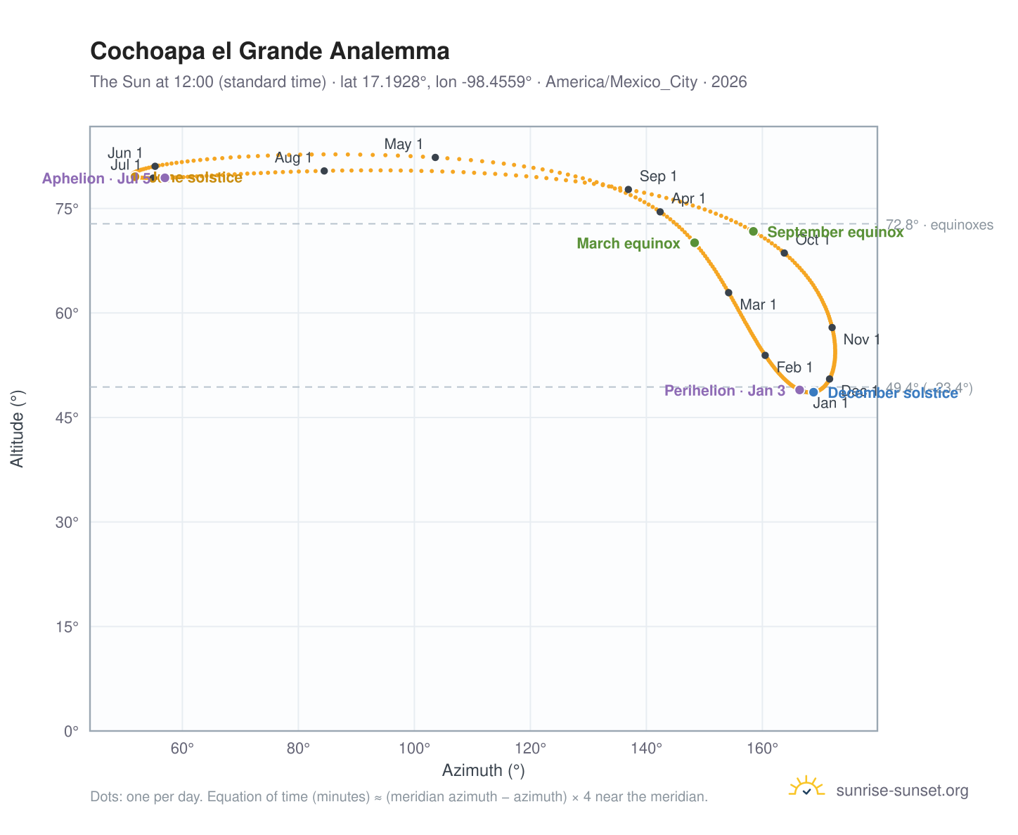 Cochoapa el Grande analemma chart: the Sun at 12:00 (standard time) through the year