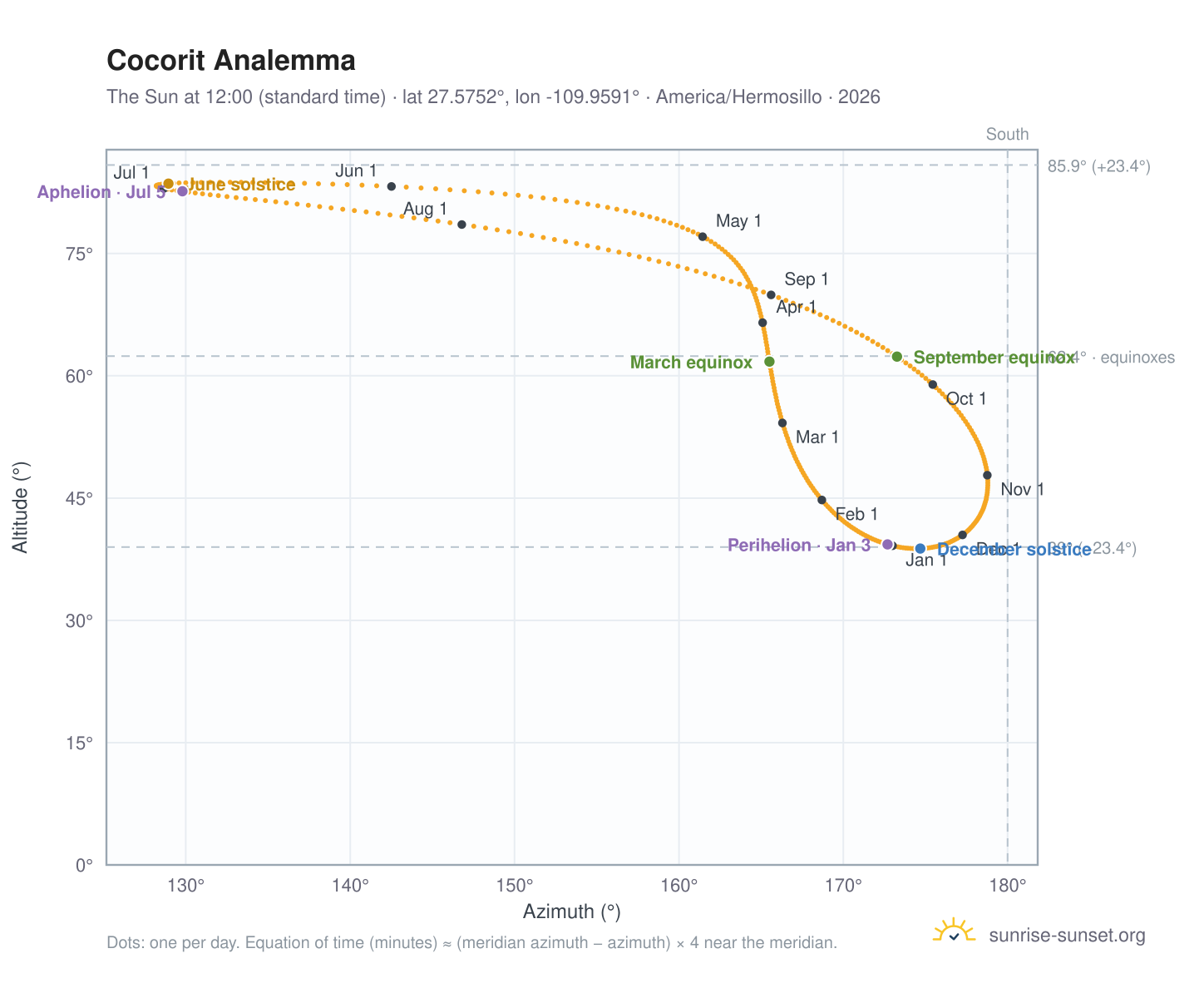Cocorit analemma chart: the Sun at 12:00 (standard time) through the year