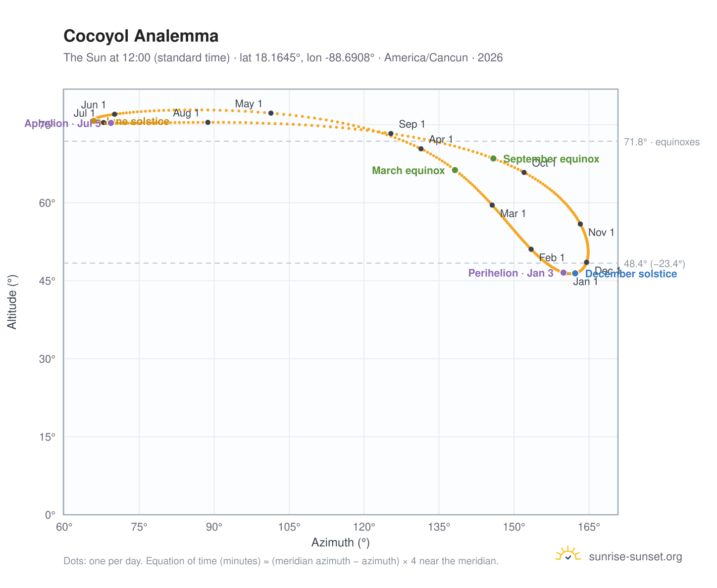 Cocoyol analemma chart: the Sun at 12:00 (standard time) through the year