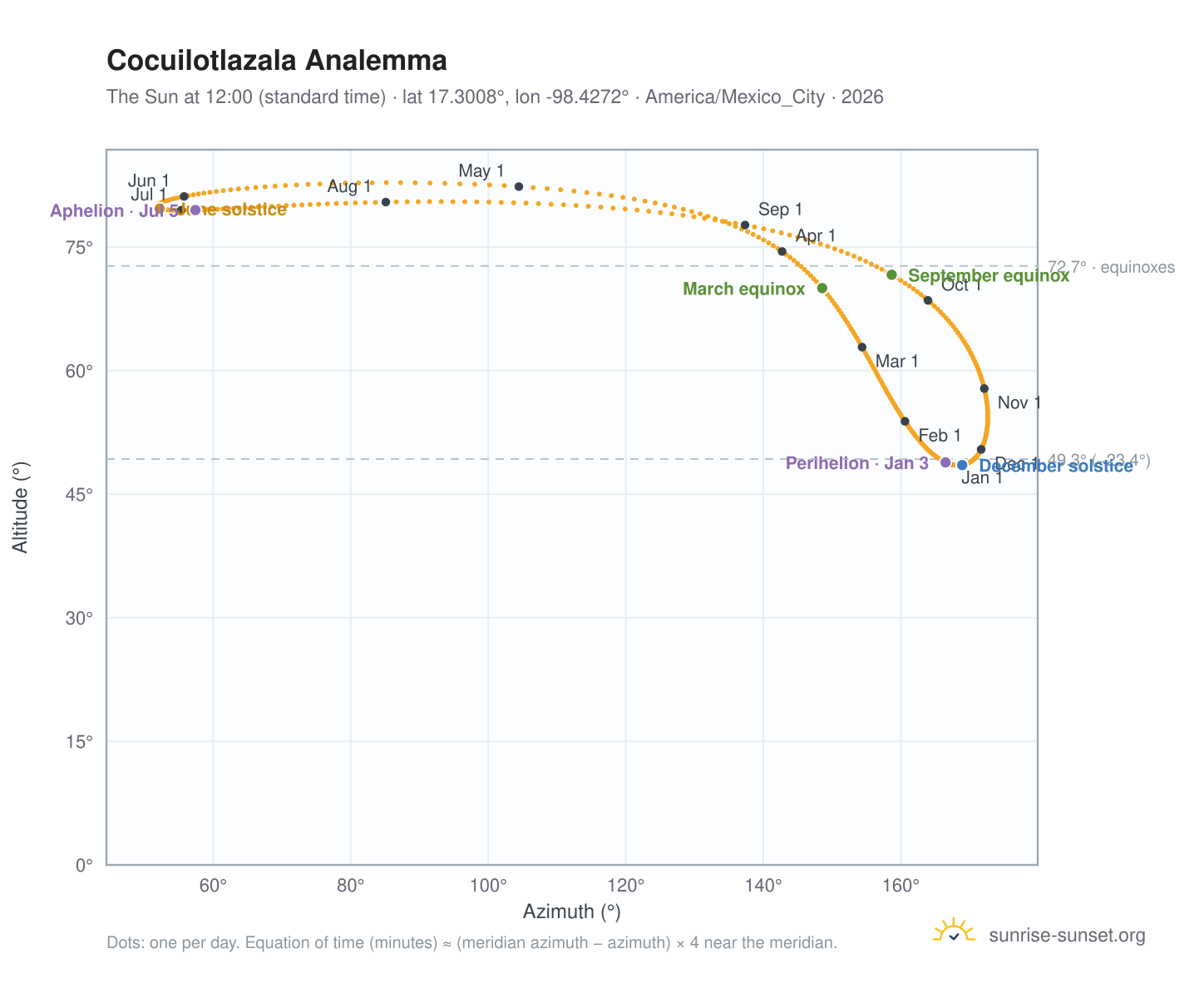 Cocuilotlazala analemma chart: the Sun at 12:00 (standard time) through the year