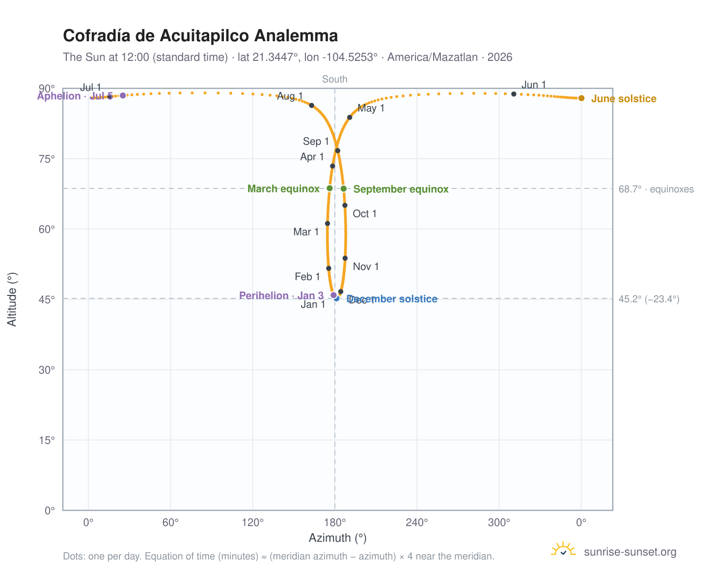 Cofradía de Acuitapilco analemma chart: the Sun at 12:00 (standard time) through the year