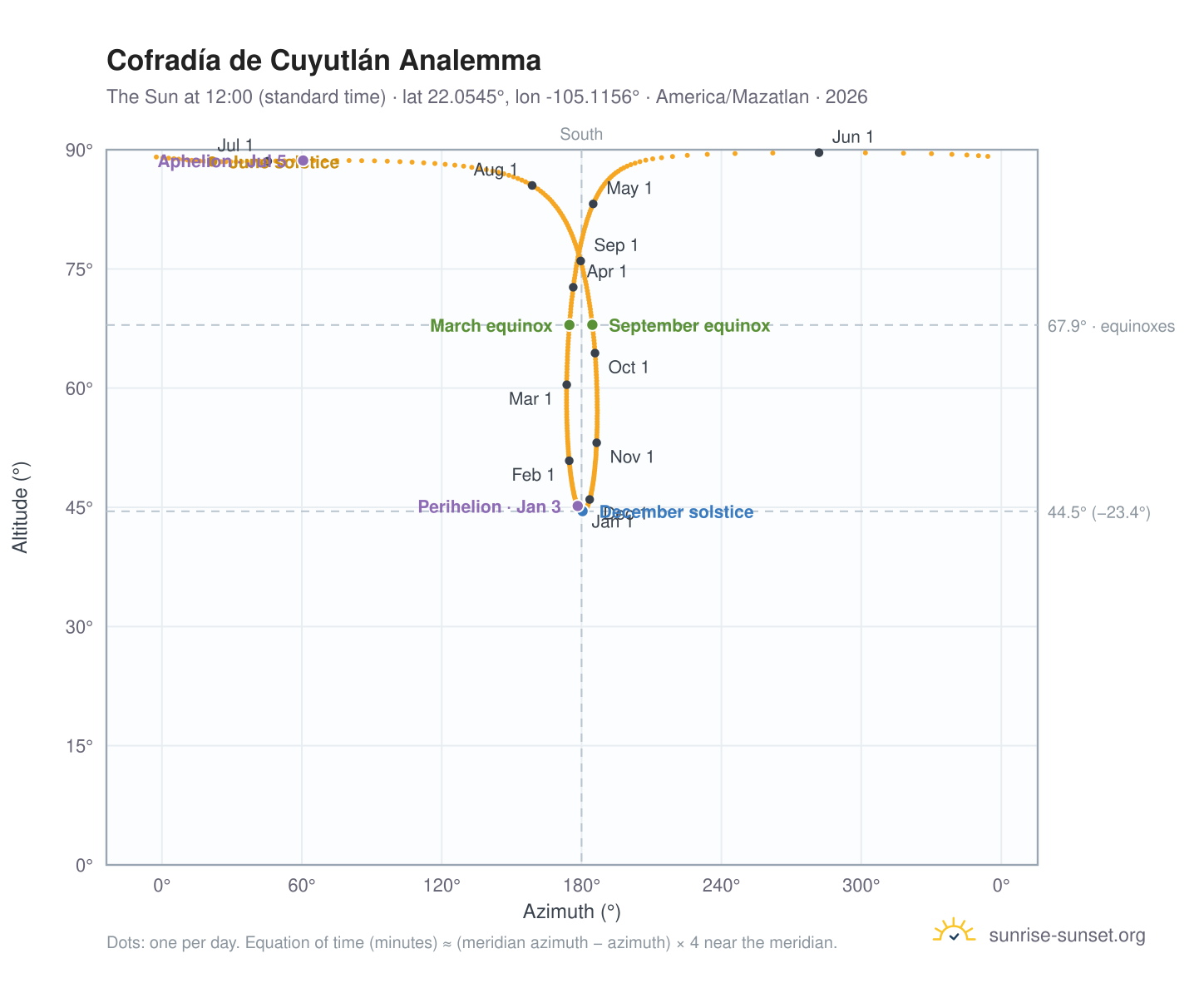 Cofradía de Cuyutlán analemma chart: the Sun at 12:00 (standard time) through the year