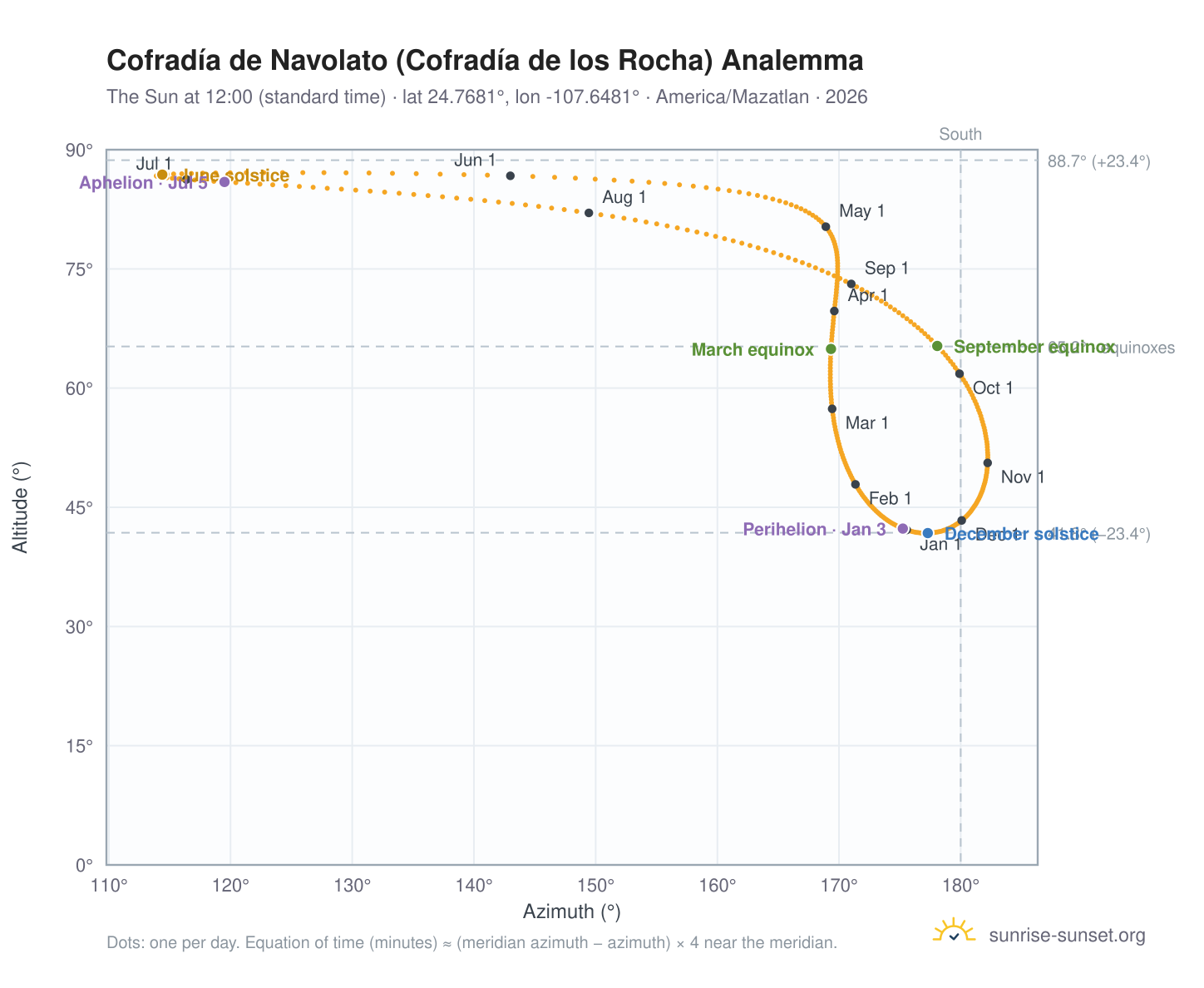 Cofradía de Navolato (Cofradía de los Rocha) analemma chart: the Sun at 12:00 (standard time) through the year