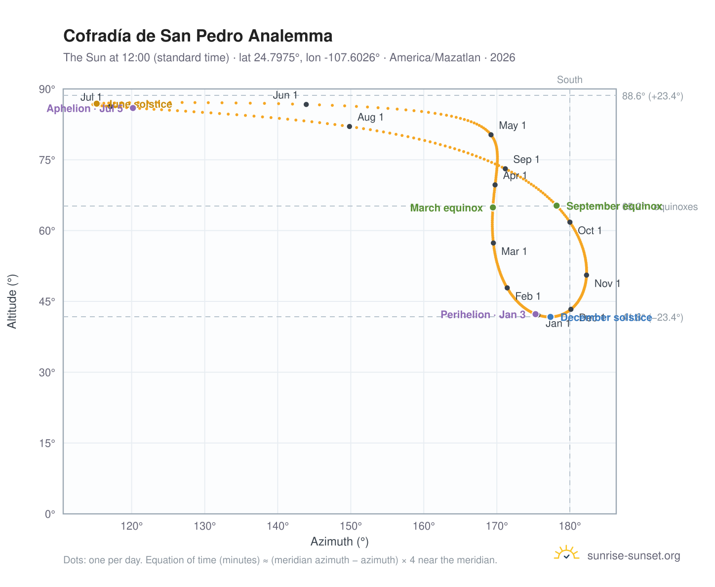 Cofradía de San Pedro analemma chart: the Sun at 12:00 (standard time) through the year