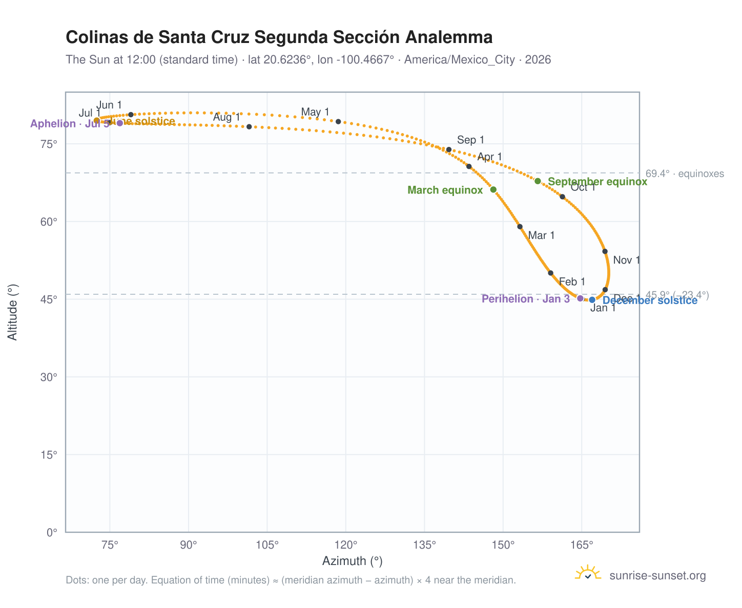 Colinas de Santa Cruz Segunda Sección analemma chart: the Sun at 12:00 (standard time) through the year