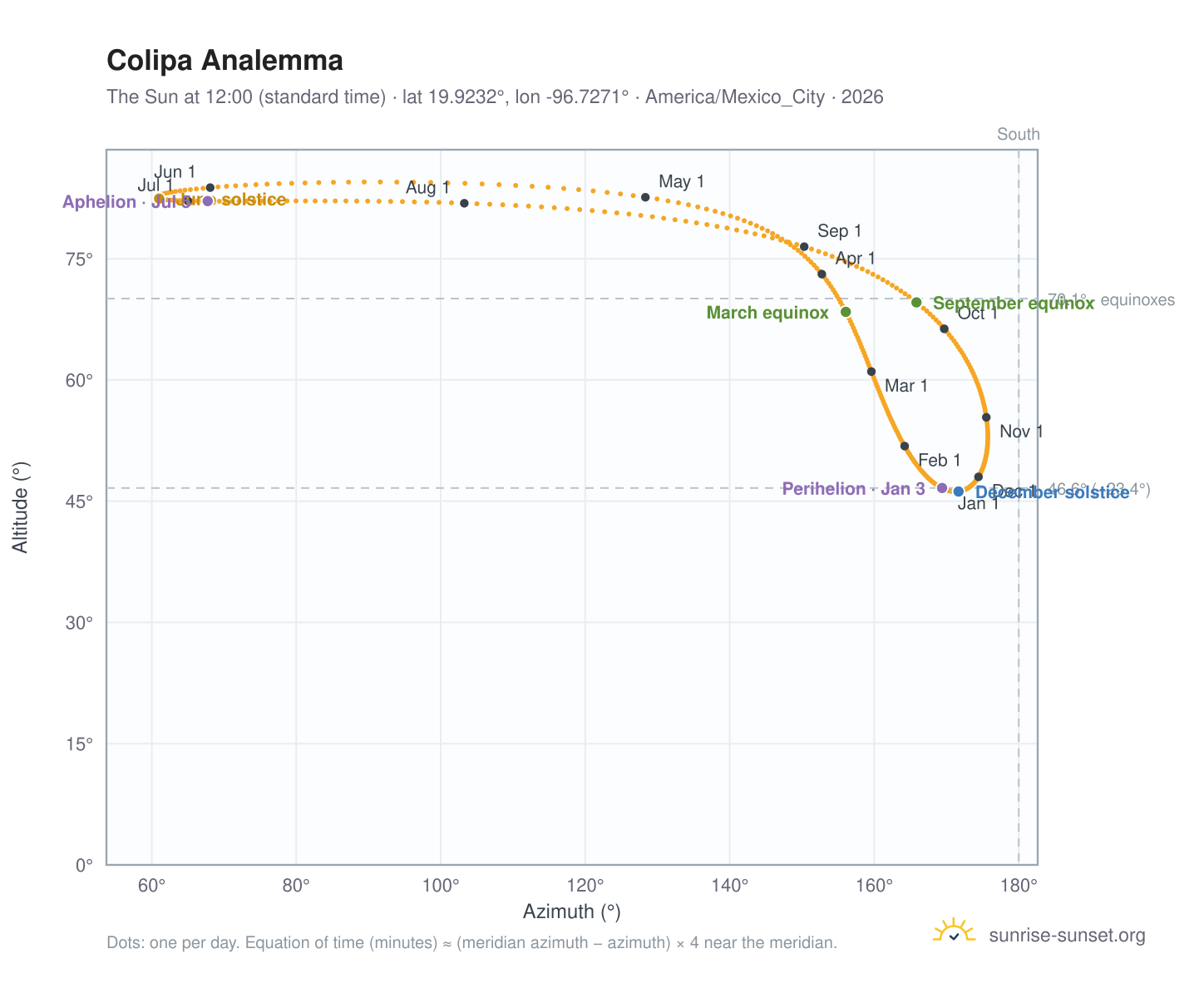Colipa analemma chart: the Sun at 12:00 (standard time) through the year