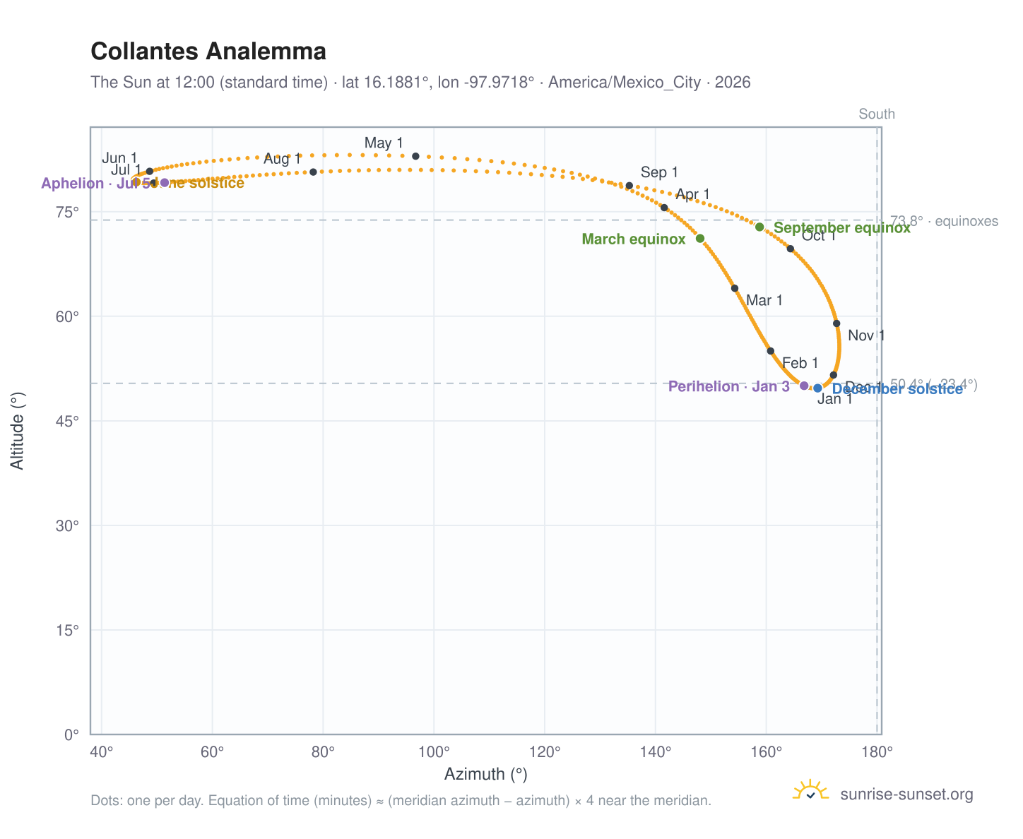 Collantes analemma chart: the Sun at 12:00 (standard time) through the year