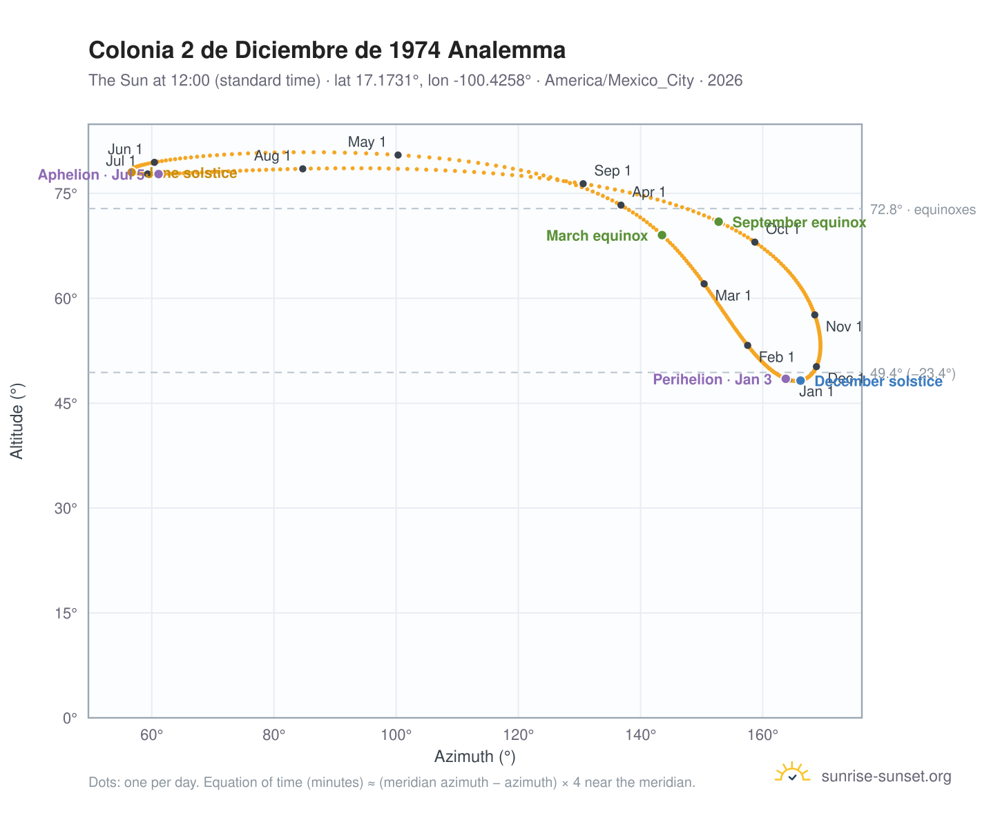 Colonia 2 de Diciembre de 1974 analemma chart: the Sun at 12:00 (standard time) through the year