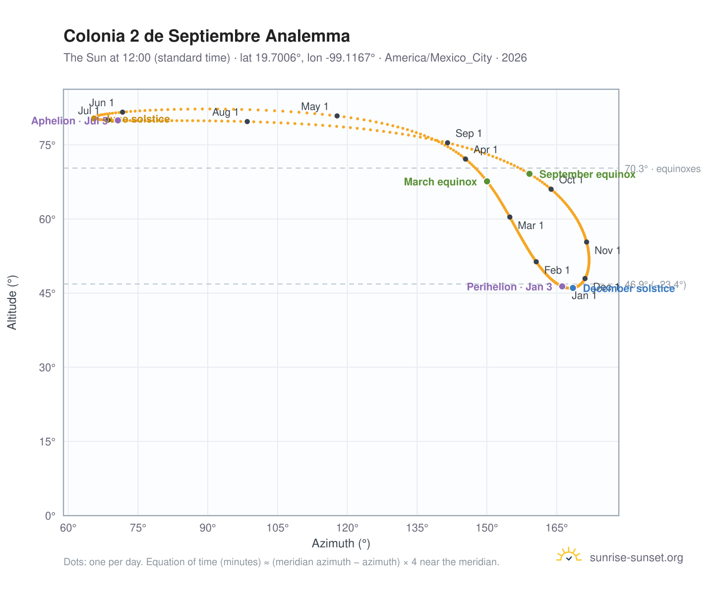 Colonia 2 de Septiembre analemma chart: the Sun at 12:00 (standard time) through the year