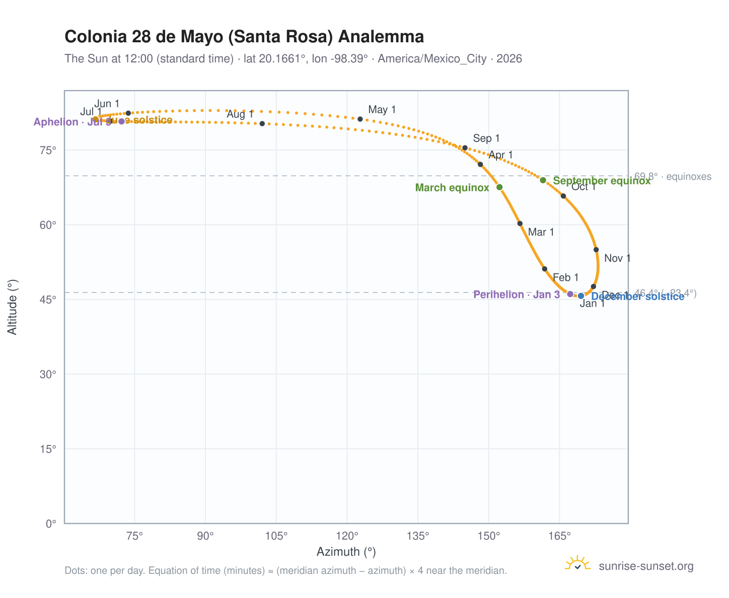 Colonia 28 de Mayo (Santa Rosa) analemma chart: the Sun at 12:00 (standard time) through the year