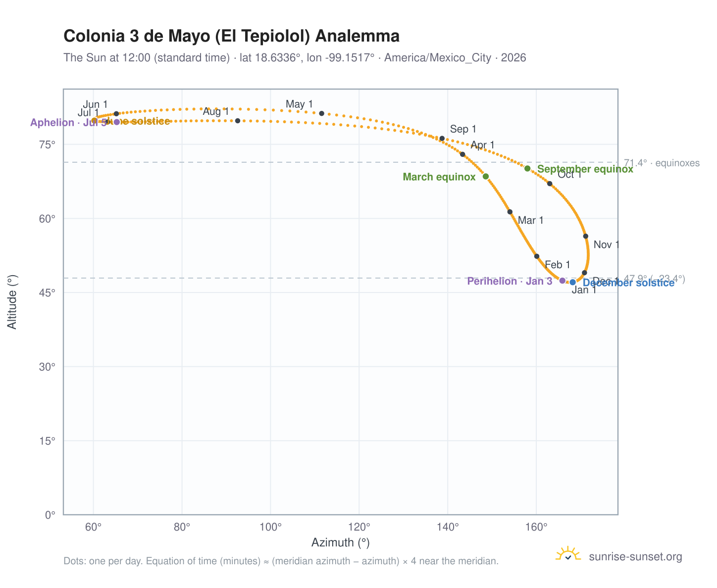 Colonia 3 de Mayo (El Tepiolol) analemma chart: the Sun at 12:00 (standard time) through the year