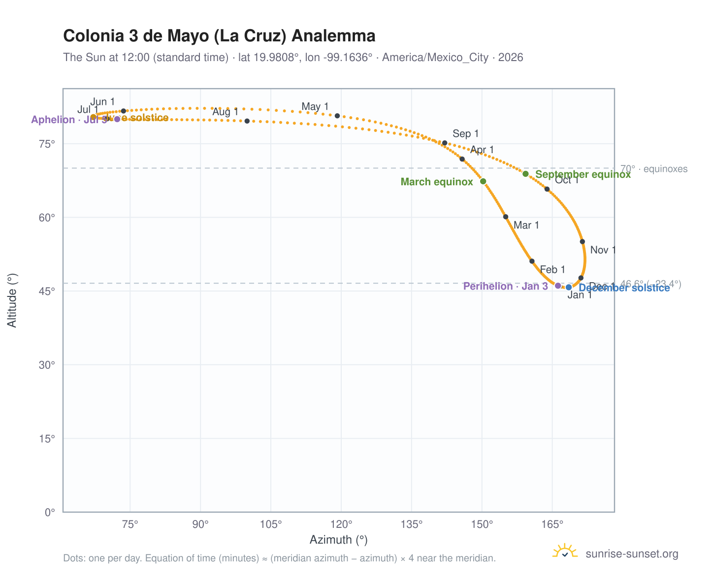 Colonia 3 de Mayo (La Cruz) analemma chart: the Sun at 12:00 (standard time) through the year