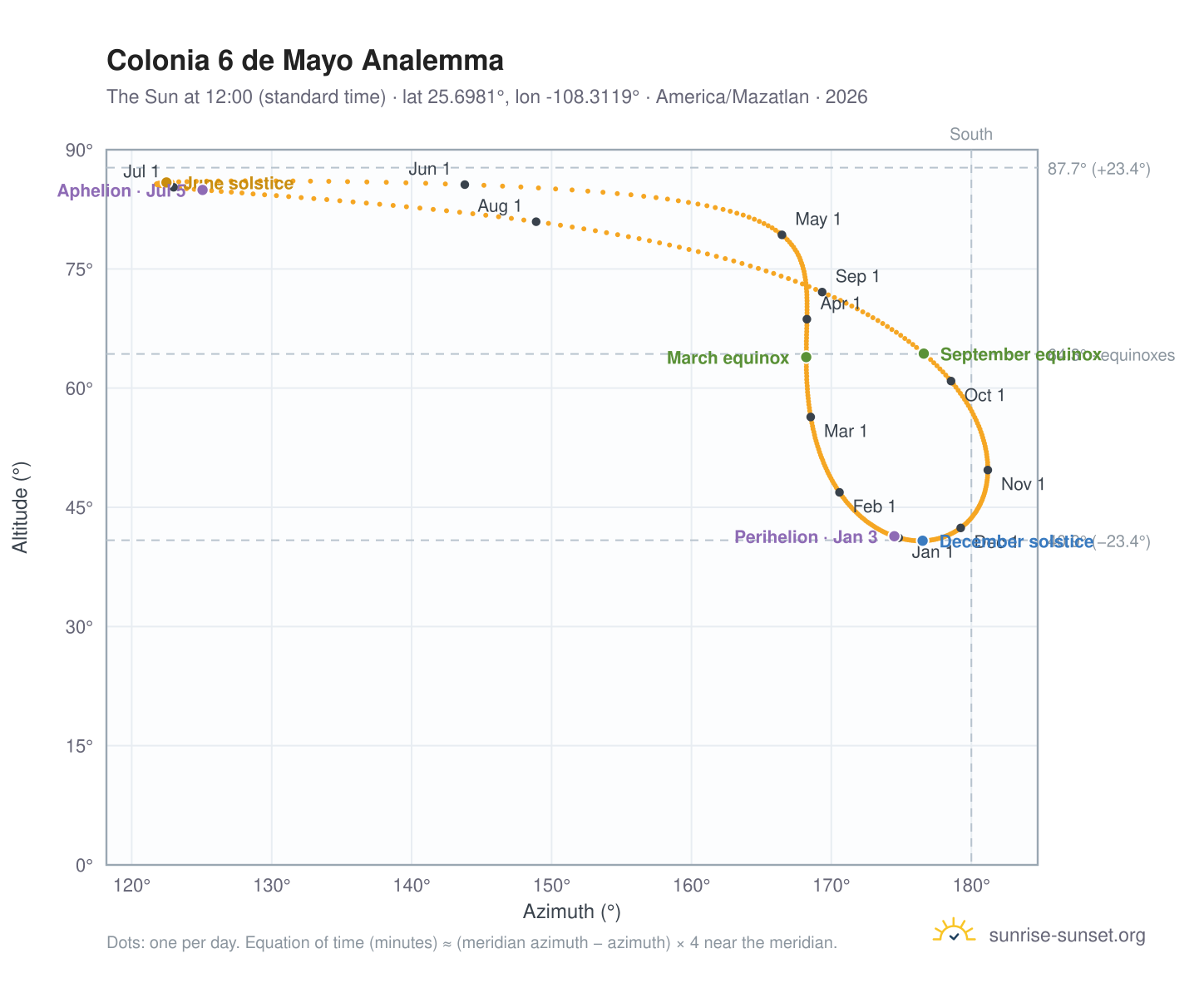 Colonia 6 de Mayo analemma chart: the Sun at 12:00 (standard time) through the year