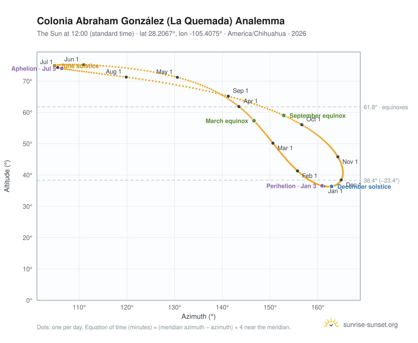 Colonia Abraham González (La Quemada) analemma chart: the Sun at 12:00 (standard time) through the year