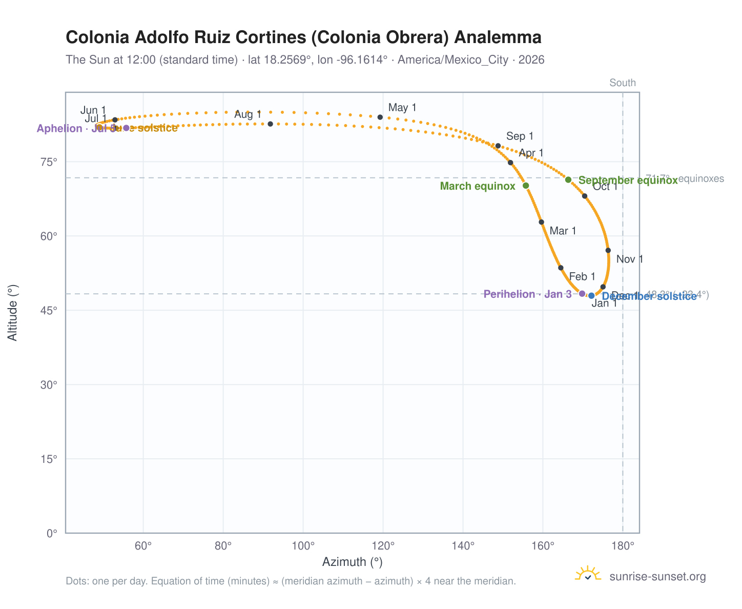 Colonia Adolfo Ruiz Cortines (Colonia Obrera) analemma chart: the Sun at 12:00 (standard time) through the year