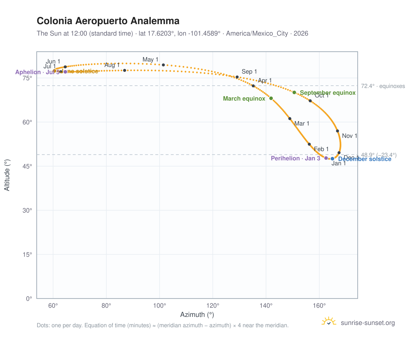 Colonia Aeropuerto analemma chart: the Sun at 12:00 (standard time) through the year