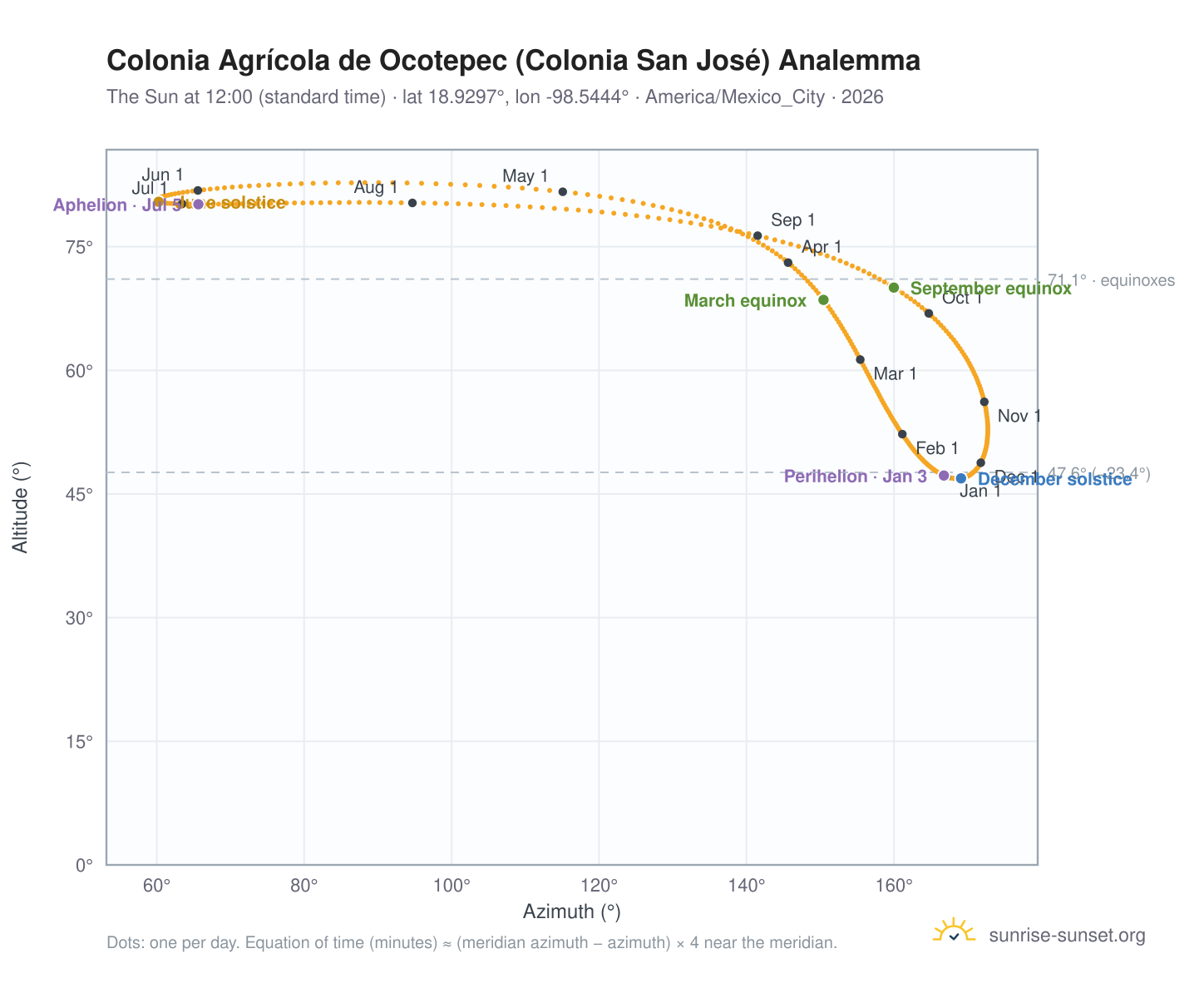 Colonia Agrícola de Ocotepec (Colonia San José) analemma chart: the Sun at 12:00 (standard time) through the year